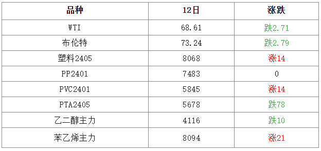 2023年12月13日塑料市場預測